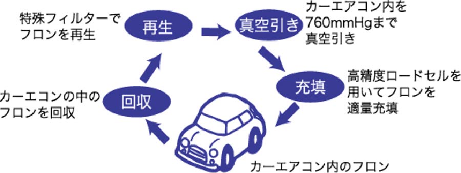 前側方レーダー付近の補修について