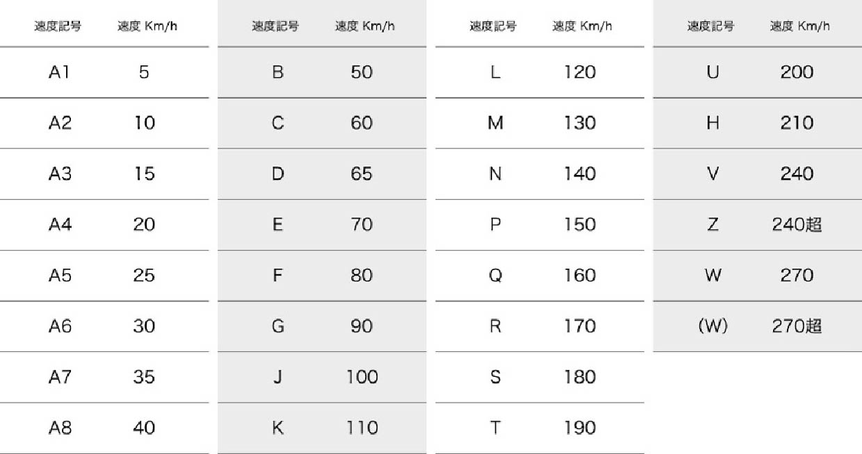 速度記号について